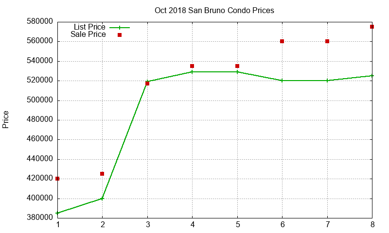 San Bruno Condos Just Sold 2018-10
