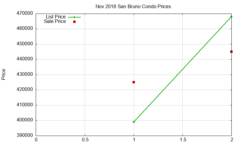 San Bruno Condos Just Sold 2018-11