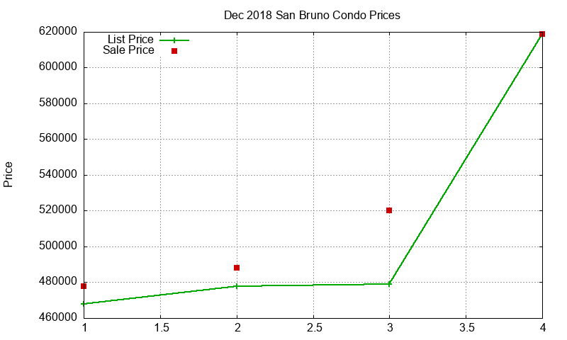 San Bruno Condos Just Sold 2018-12