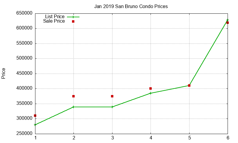 San Bruno Condos Just Sold 2019-01