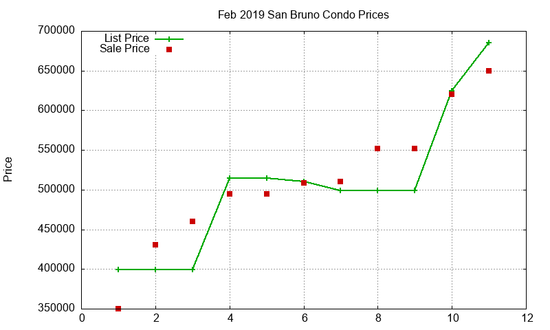 San Bruno Condos Just Sold 2019-02
