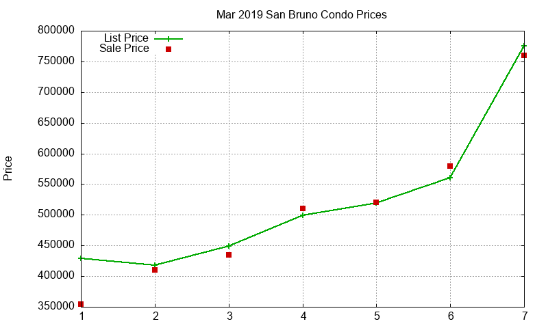 San Bruno Condos Just Sold 2019-03