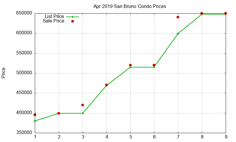 San Bruno Condos Just Sold 2019-04