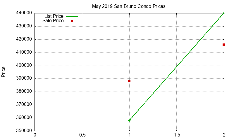 San Bruno Condos Just Sold 2019-05