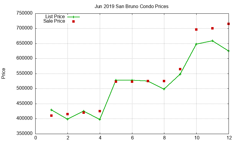 San Bruno Condos Just Sold 2019-06