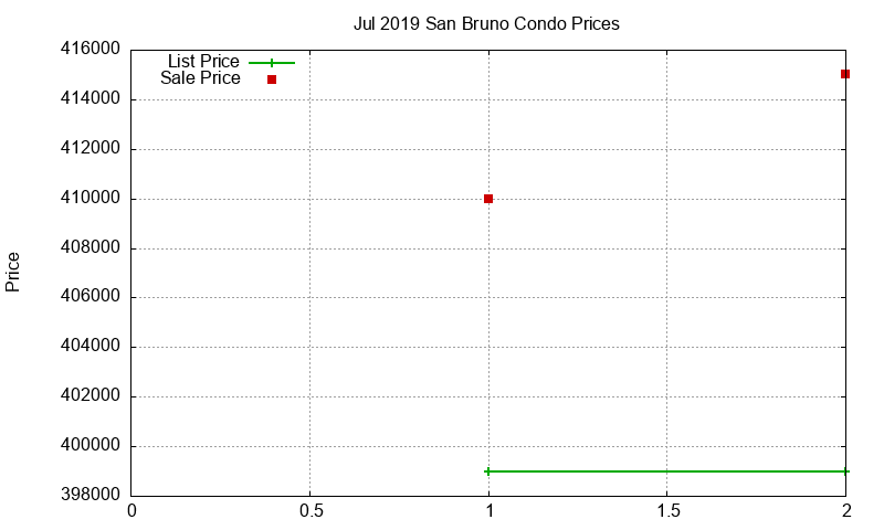 San Bruno Condos Just Sold 2019-07