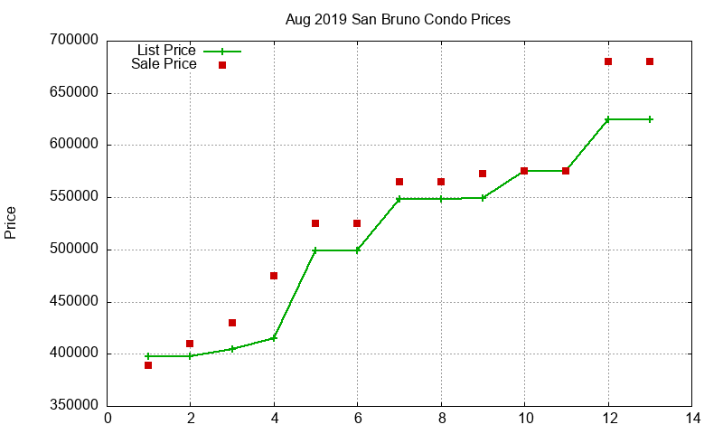 San Bruno Condos Just Sold 2019-08