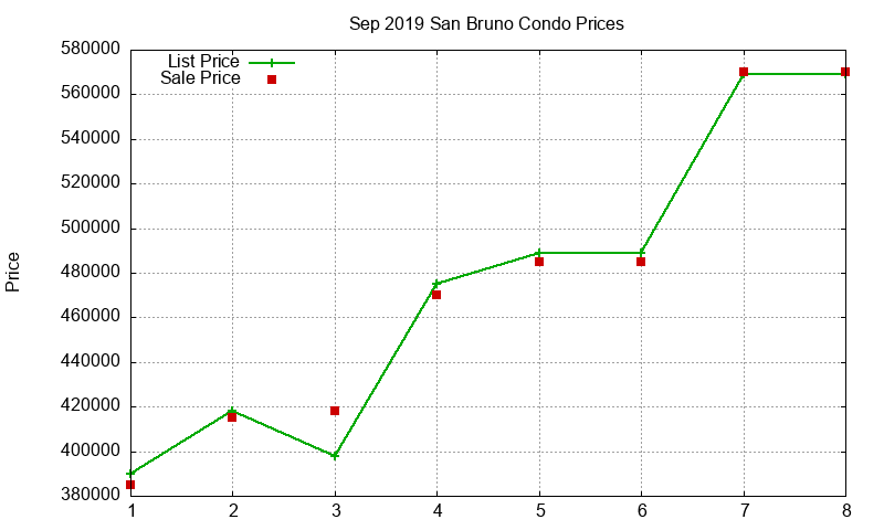 San Bruno Condos Just Sold 2019-09 San Bruno Condos Just Sold 2019-09