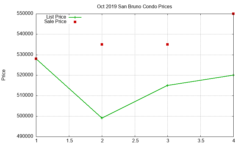 San Bruno Condos Just Sold 2019-10