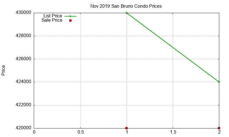 San Bruno Condos Just Sold 2019-11