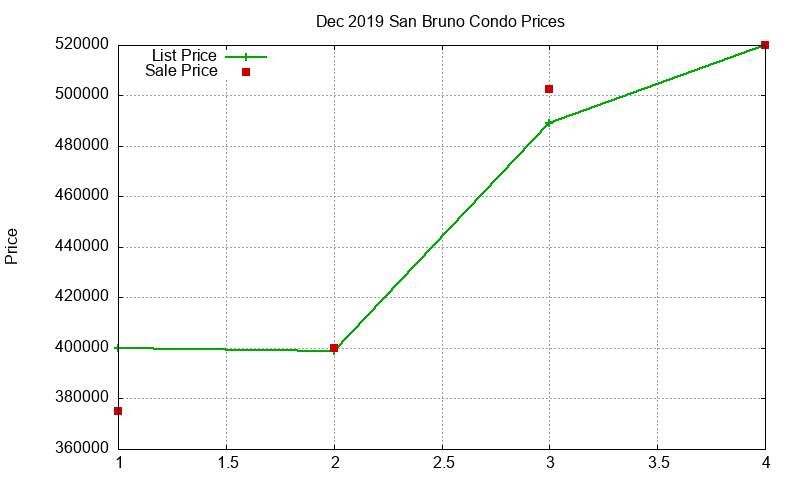 San Bruno Condos Just Sold 2019-12