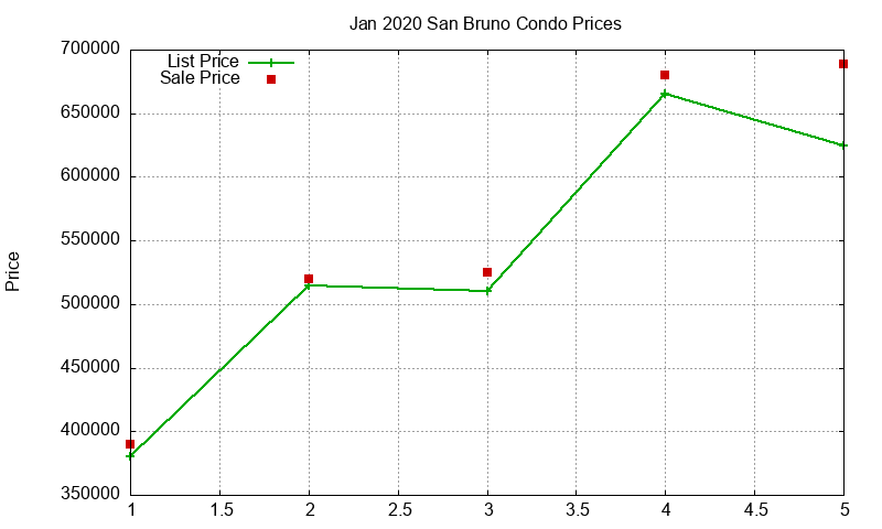 San Bruno Condos Just Sold 2020-01