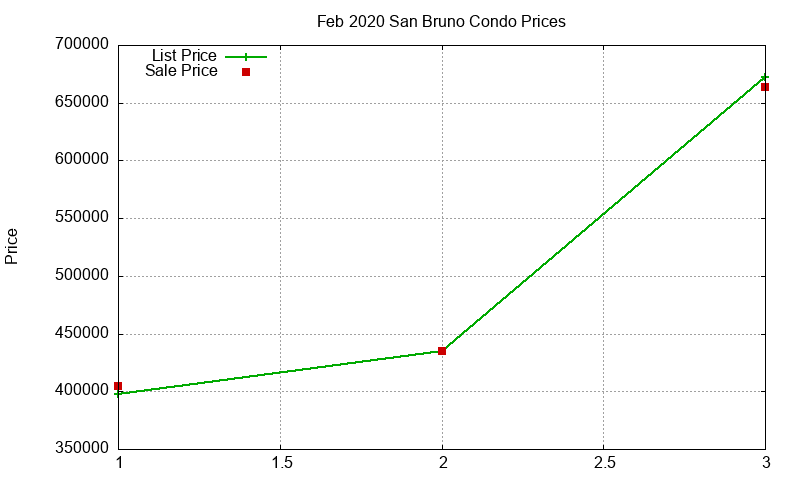 San Bruno Condos Just Sold 2020-02