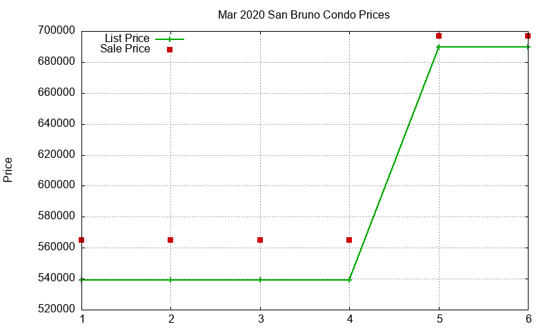 San Bruno Condos Just Sold 2020-03
