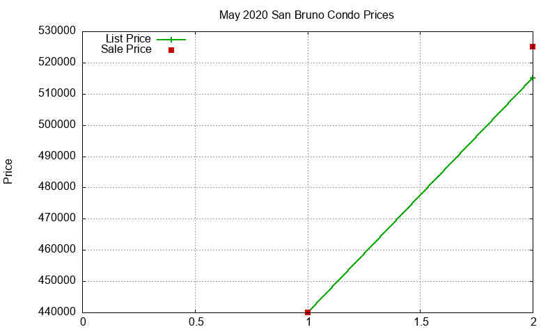 San Bruno Condos Just Sold 2020-05
