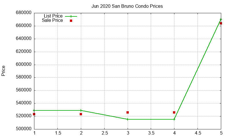 San Bruno Condos Just Sold 2020-06