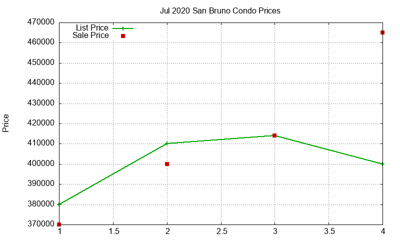 San Bruno Condos Just Sold 2020-07