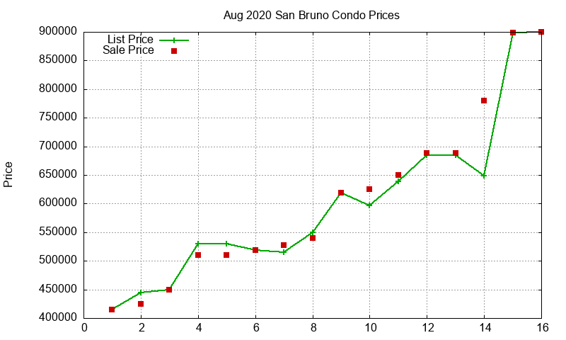 San Bruno Condos Just Sold 2020-08