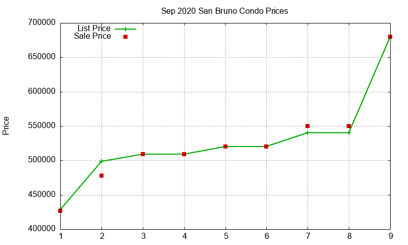 San Bruno Condos Just Sold 2020-09 San Bruno Condos Just Sold 2020-09