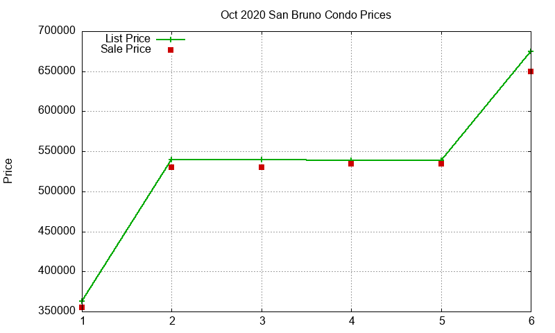 San Bruno Condos Just Sold 2020-10