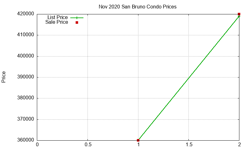 San Bruno Condos Just Sold 2020-11
