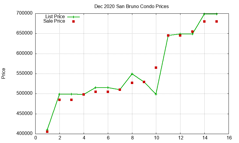 San Bruno Condos Just Sold 2020-12