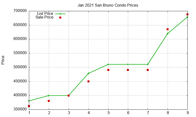 San Bruno Condos Just Sold 2021-01