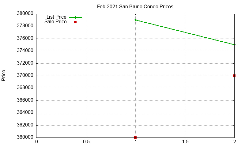 San Bruno Condos Just Sold 2021-02 San Bruno Condos Just Sold 2021-02