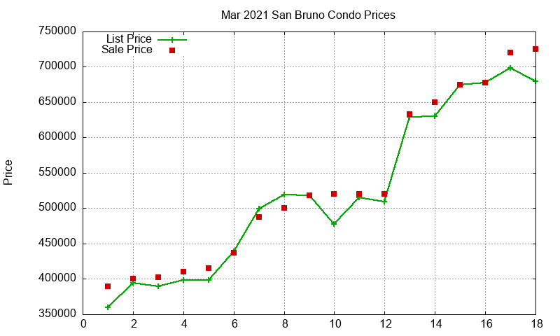 San Bruno Condos Just Sold 2021-03 San Bruno Condos Just Sold 2021-03