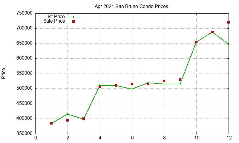 San Bruno Condos Just Sold 2021-04