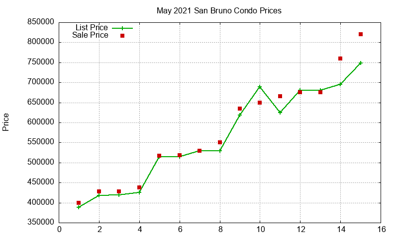 San Bruno Condos Just Sold 2021-05 San Bruno Condos Just Sold 2021-05