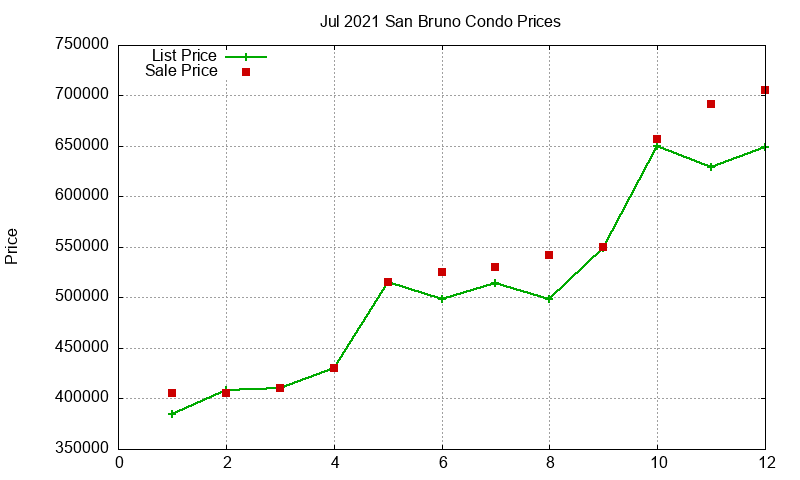 San Bruno Condos Just Sold 2021-07 San Bruno Condos Just Sold 2021-07