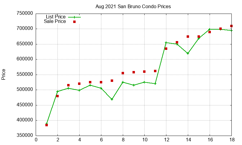 San Bruno Condos Just Sold 2021-08 San Bruno Condos Just Sold 2021-08