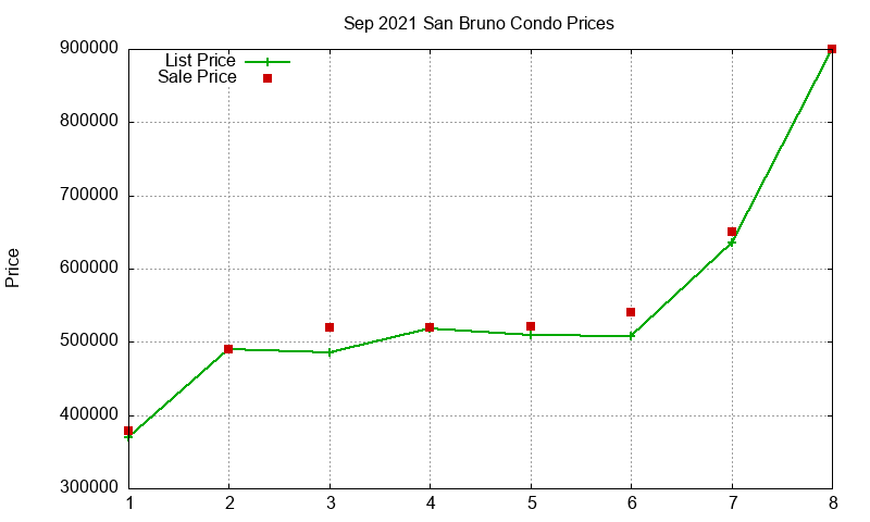 San Bruno Condos Just Sold 2021-09 San Bruno Condos Just Sold 2021-09