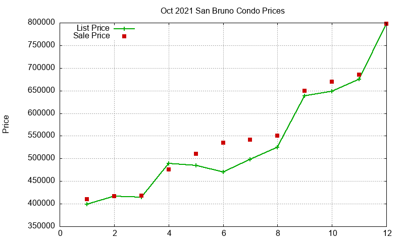 San Bruno Condos Just Sold 2021-10 San Bruno Condos Just Sold 2021-10