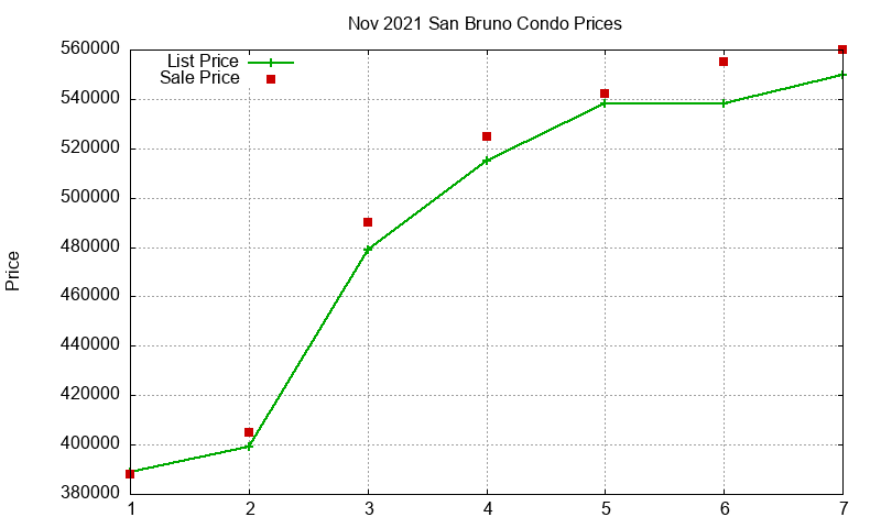 San Bruno Condos Just Sold 2021-11 San Bruno Condos Just Sold 2021-11