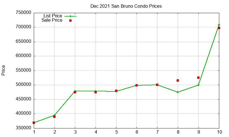 San Bruno Condos Just Sold 2021-12 San Bruno Condos Just Sold 2021-12