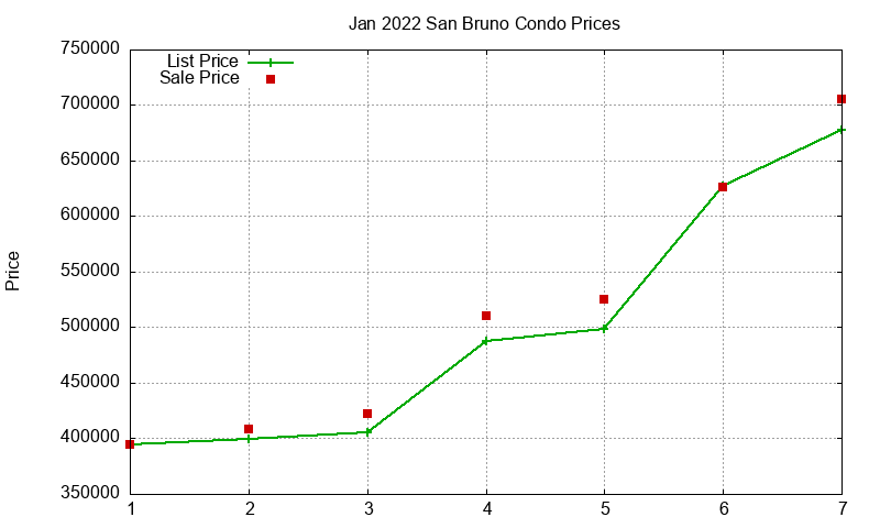 San Bruno Condos Just Sold 2022-01 San Bruno Condos Just Sold 2022-01