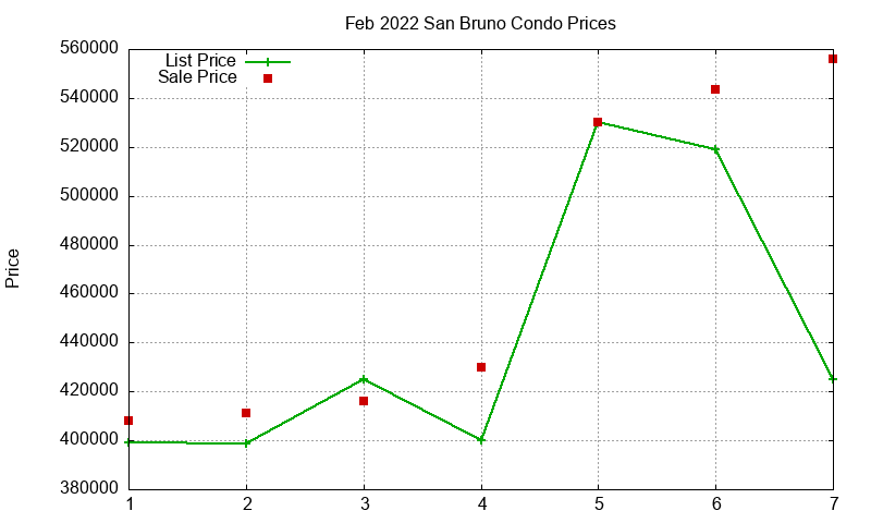 San Bruno Condos Just Sold 2022-02 San Bruno Condos Just Sold 2022-02