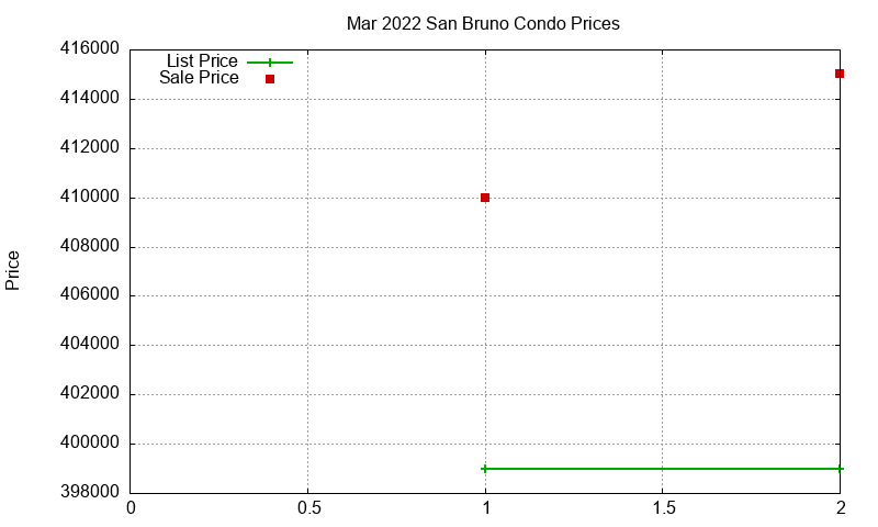 San Bruno Condos Just Sold 2022-03 San Bruno Condos Just Sold 2022-03