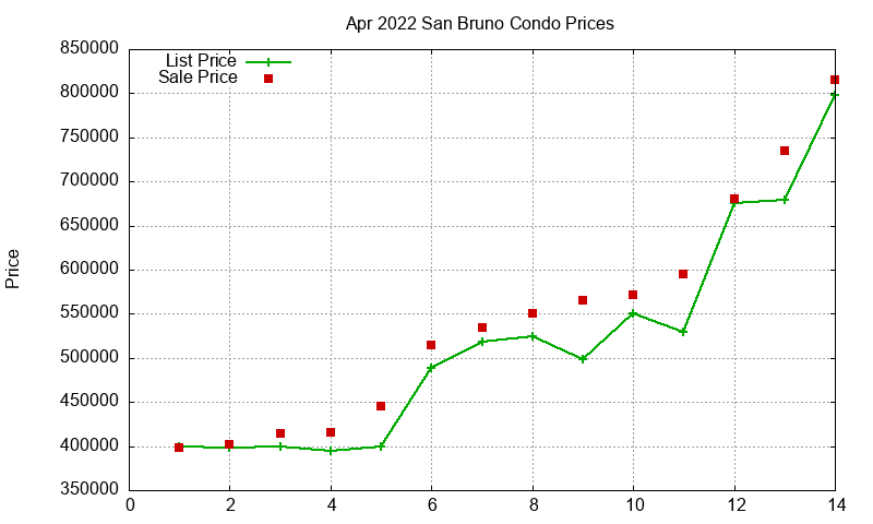 San Bruno Condos Just Sold 2022-04 San Bruno Condos Just Sold 2022-04