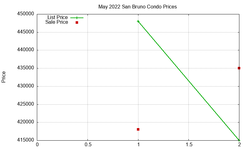 San Bruno Condos Just Sold 2022-05 San Bruno Condos Just Sold 2022-05