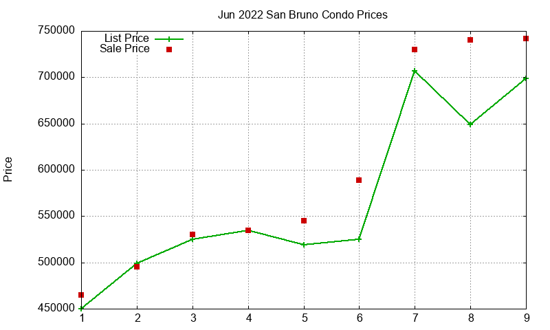 San Bruno Condos Just Sold 2022-06 San Bruno Condos Just Sold 2022-06