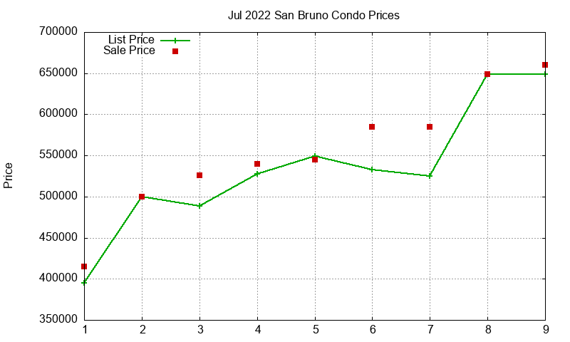San Bruno Condos Just Sold 2022-07 San Bruno Condos Just Sold 2022-07