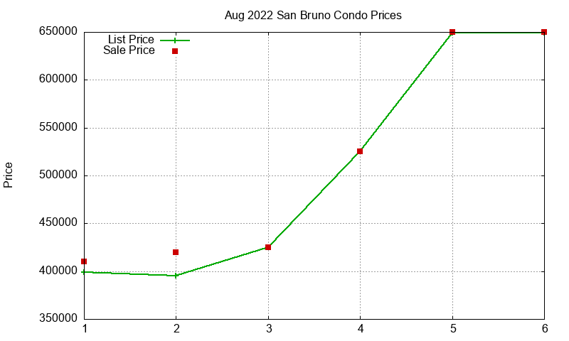 San Bruno Condos Just Sold 2022-08 San Bruno Condos Just Sold 2022-08