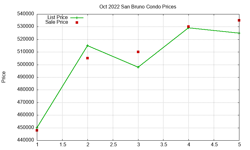San Bruno Condos Just Sold 2022-10 San Bruno Condos Just Sold 2022-10