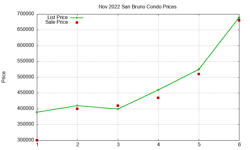 San Bruno Condos Just Sold 2022-11 San Bruno Condos Just Sold 2022-11
