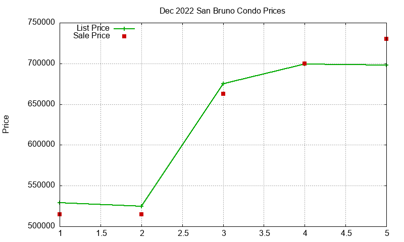 San Bruno Condos Just Sold 2022-12 San Bruno Condos Just Sold 2022-12