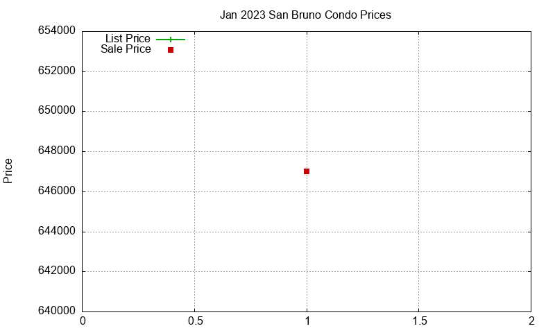 San Bruno Condos Just Sold 2023-01 San Bruno Condos Just Sold 2023-01