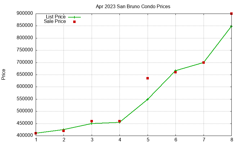 San Bruno Condos Just Sold 2023-04 San Bruno Condos Just Sold 2023-04